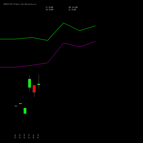 MARICO 930 CE (CALL) 25 August 2026 options price chart analysis Marico Limited 