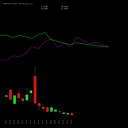 MARICO 940 CE (CALL) 28 July 2026 options price chart analysis Marico Limited 