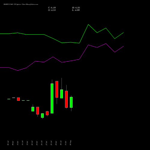 MARICO 940 CE (CALL) 25 August 2026 options price chart analysis Marico Limited 