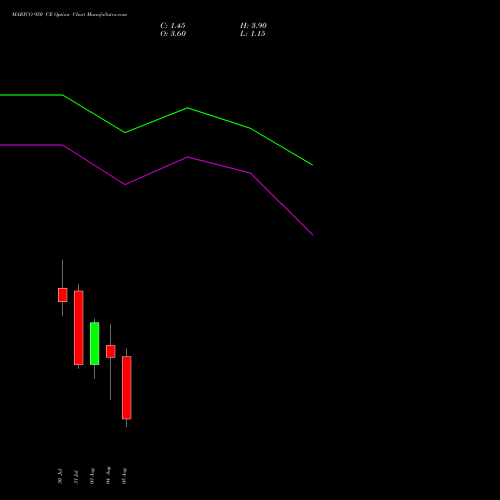 MARICO 950 CE (CALL) 25 August 2026 options price chart analysis Marico Limited 