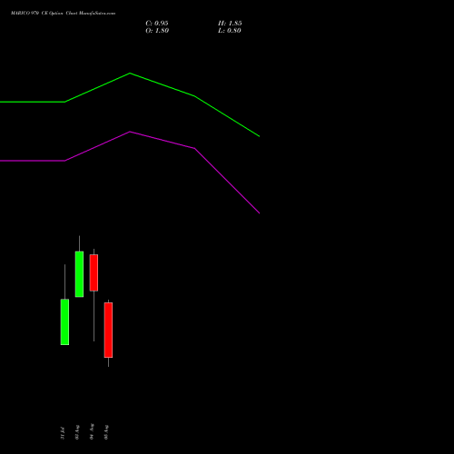 MARICO 970 CE (CALL) 25 August 2026 options price chart analysis Marico Limited 
