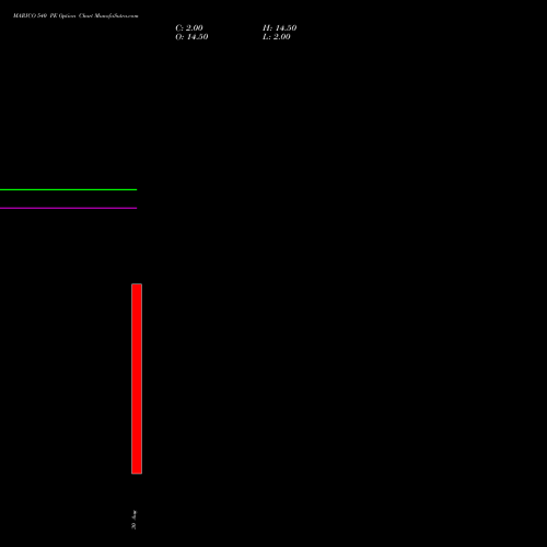 MARICO 540 PE PUT indicators chart analysis Marico Limited options price chart strike 540 PUT