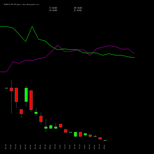 MARICO 550 PE PUT indicators chart analysis Marico Limited options price chart strike 550 PUT