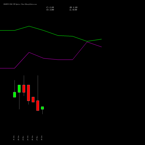 MARICO 560 PE PUT indicators chart analysis Marico Limited options price chart strike 560 PUT