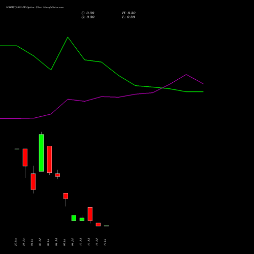 MARICO 565 PE PUT indicators chart analysis Marico Limited options price chart strike 565 PUT