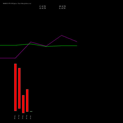 MARICO 570 PE PUT indicators chart analysis Marico Limited options price chart strike 570 PUT