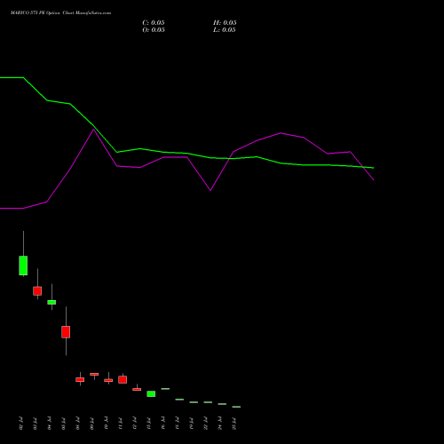 MARICO 575 PE PUT indicators chart analysis Marico Limited options price chart strike 575 PUT