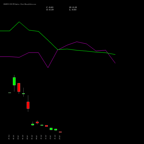 MARICO 585 PE PUT indicators chart analysis Marico Limited options price chart strike 585 PUT