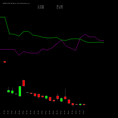 MARICO 590 PE PUT indicators chart analysis Marico Limited options price chart strike 590 PUT