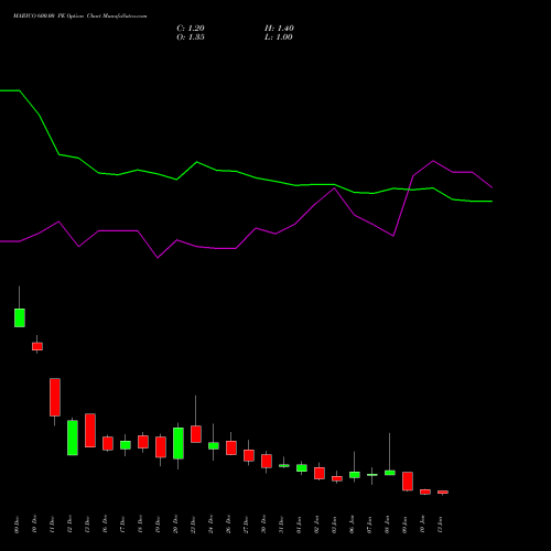 MARICO 600.00 PE PUT indicators chart analysis Marico Limited options price chart strike 600.00 PUT