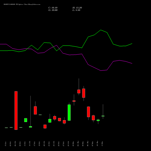 MARICO 600.00 PE PUT indicators chart analysis Marico Limited options price chart strike 600.00 PUT