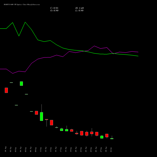 MARICO 600 PE PUT indicators chart analysis Marico Limited options price chart strike 600 PUT