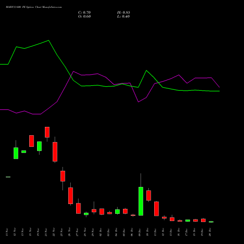 MARICO 600 PE PUT indicators chart analysis Marico Limited options price chart strike 600 PUT