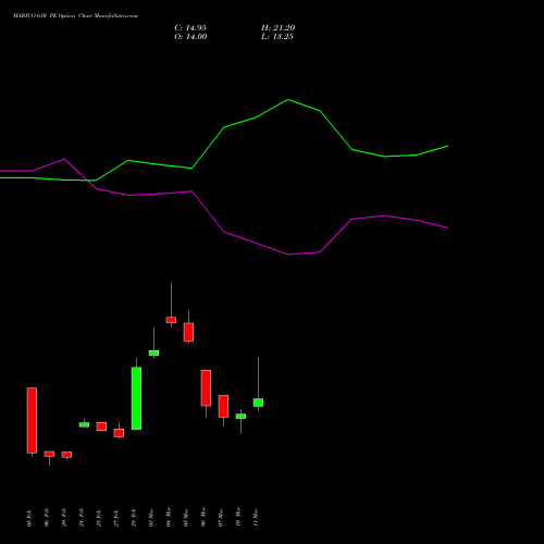 MARICO 610 PE PUT indicators chart analysis Marico Limited options price chart strike 610 PUT