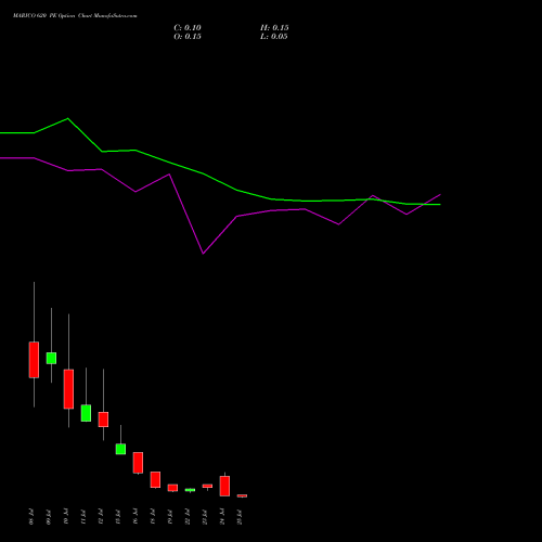 MARICO 620 PE PUT indicators chart analysis Marico Limited options price chart strike 620 PUT