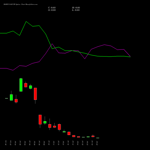 MARICO 625 PE PUT indicators chart analysis Marico Limited options price chart strike 625 PUT