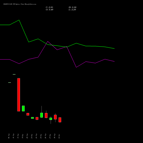 MARICO 630 PE PUT indicators chart analysis Marico Limited options price chart strike 630 PUT