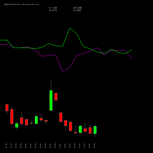 MARICO 630 PE PUT indicators chart analysis Marico Limited options price chart strike 630 PUT