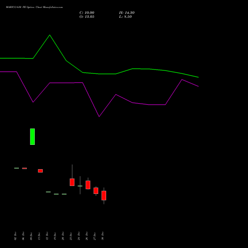 MARICO 630 PE PUT indicators chart analysis Marico Limited options price chart strike 630 PUT