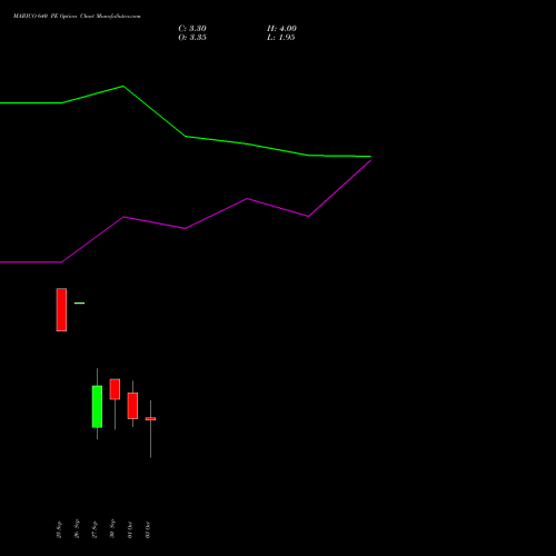 MARICO 640 PE PUT indicators chart analysis Marico Limited options price chart strike 640 PUT