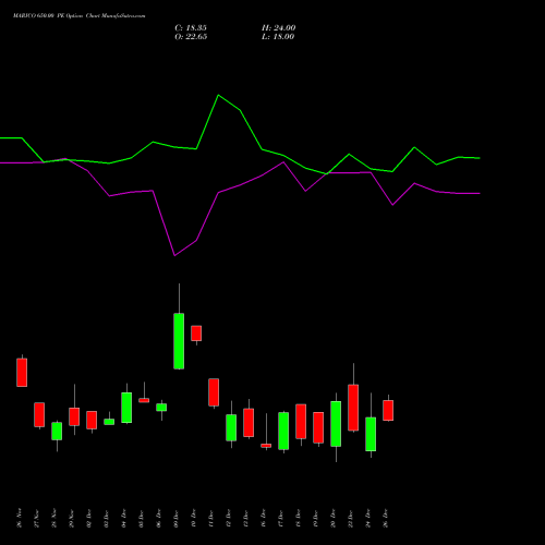 MARICO 650.00 PE PUT indicators chart analysis Marico Limited options price chart strike 650.00 PUT