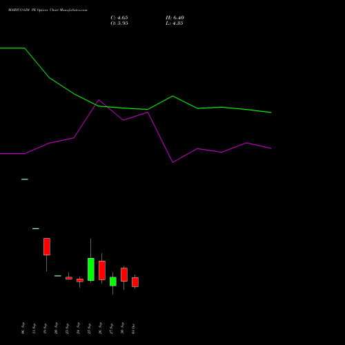 MARICO 650 PE PUT indicators chart analysis Marico Limited options price chart strike 650 PUT