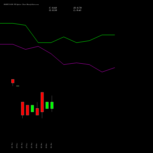 Live MARICO 650 PE (PUT) 30 December 2025 options price chart analysis Marico Limited 