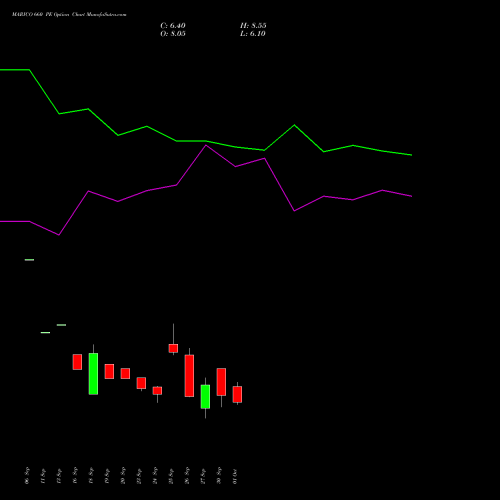 MARICO 660 PE PUT indicators chart analysis Marico Limited options price chart strike 660 PUT