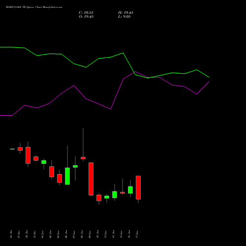 MARICO 660 PE PUT indicators chart analysis Marico Limited options price chart strike 660 PUT