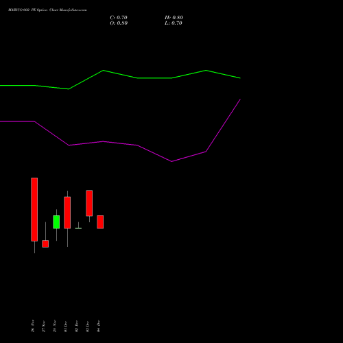 Live MARICO 660 PE (PUT) 30 December 2025 options price chart analysis Marico Limited 