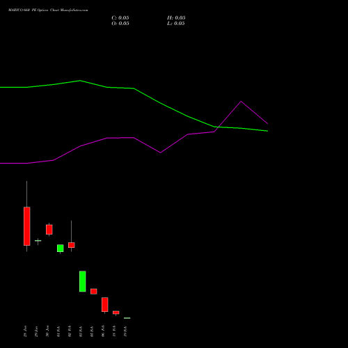 MARICO 660 PE (PUT) 24 February 2026 options price chart analysis Marico Limited 