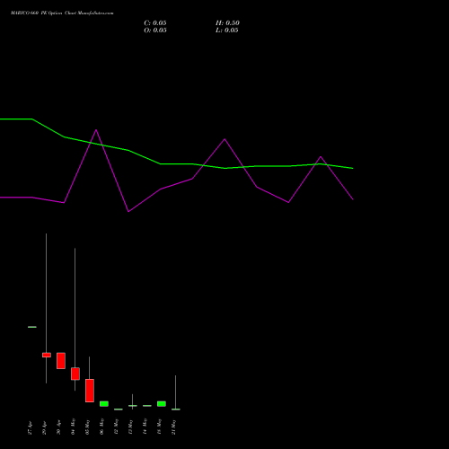 MARICO 660 PE (PUT) 26 May 2026 options price chart analysis Marico Limited 