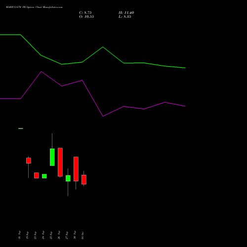 MARICO 670 PE PUT indicators chart analysis Marico Limited options price chart strike 670 PUT