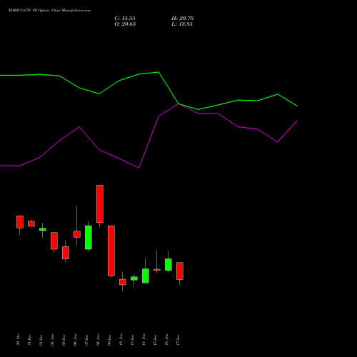 MARICO 670 PE PUT indicators chart analysis Marico Limited options price chart strike 670 PUT