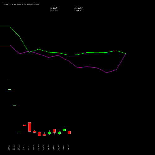 Live MARICO 670 PE (PUT) 30 December 2025 options price chart analysis Marico Limited 