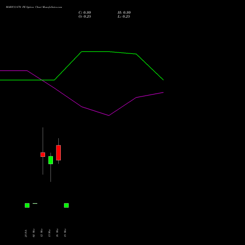 MARICO 670 PE (PUT) 30 March 2026 options price chart analysis Marico Limited 