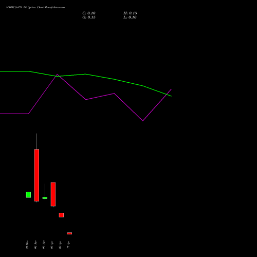 MARICO 670 PE (PUT) 28 April 2026 options price chart analysis Marico Limited 