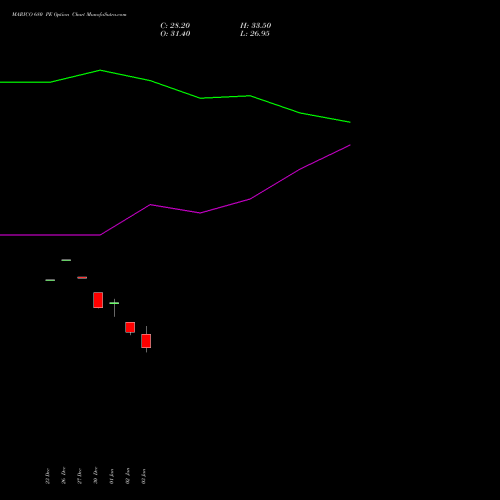 MARICO 680 PE PUT indicators chart analysis Marico Limited options price chart strike 680 PUT