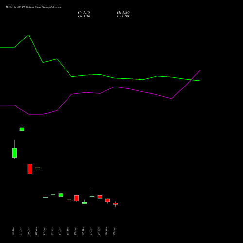 MARICO 680 PE (PUT) 27 January 2026 options price chart analysis Marico Limited 