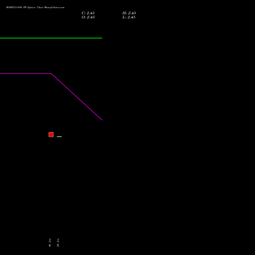 MARICO 680 PE (PUT) 24 February 2026 options price chart analysis Marico Limited 