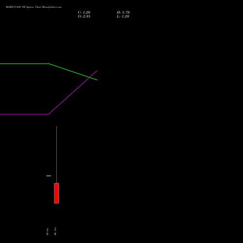 MARICO 680 PE (PUT) 23 November 2026 options price chart analysis Marico Limited 