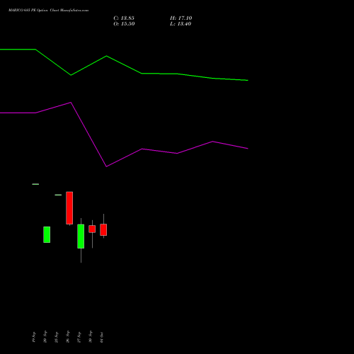 MARICO 685 PE PUT indicators chart analysis Marico Limited options price chart strike 685 PUT