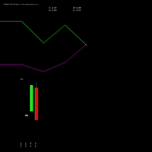 MARICO 685 PE (PUT) 28 April 2026 options price chart analysis Marico Limited 