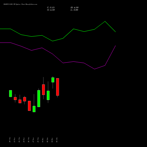 Live MARICO 690 PE (PUT) 30 December 2025 options price chart analysis Marico Limited 