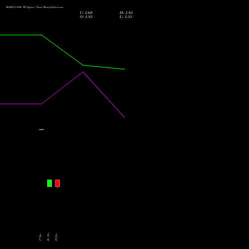 MARICO 690 PE (PUT) 27 January 2026 options price chart analysis Marico Limited 