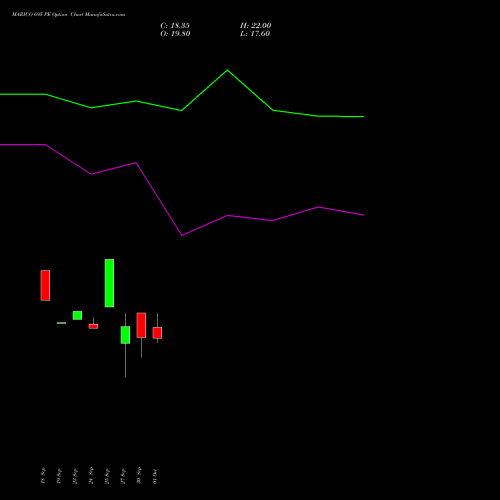 MARICO 695 PE PUT indicators chart analysis Marico Limited options price chart strike 695 PUT