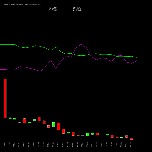 MARICO 700.00 PE (PUT) 27 January 2026 options price chart analysis Marico Limited 