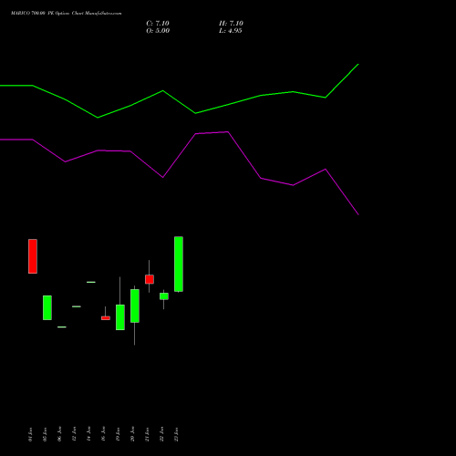MARICO 700.00 PE (PUT) 24 February 2026 options price chart analysis Marico Limited 