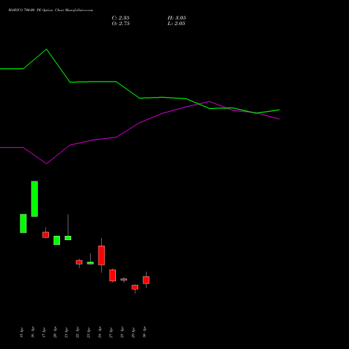 MARICO 700.00 PE (PUT) 26 May 2026 options price chart analysis Marico Limited 