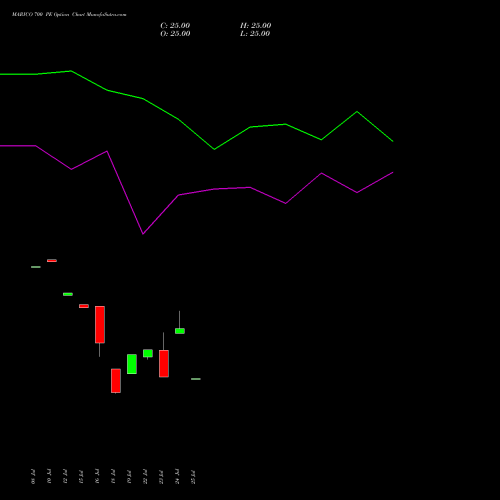 MARICO 700 PE PUT indicators chart analysis Marico Limited options price chart strike 700 PUT